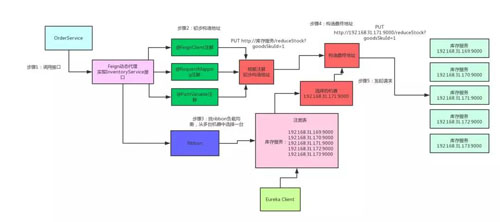 Spring Cloud的底层原理是什么