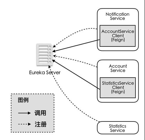 怎么使用Spring Cloud构建微服务架构