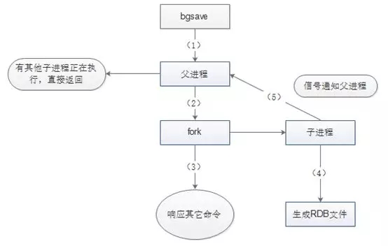 Redis的高可用特性持久化怎么实现