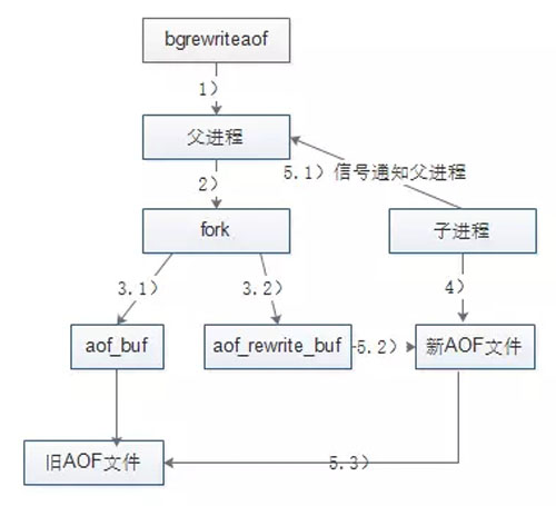 Redis的高可用特性持久化怎么實現(xiàn)