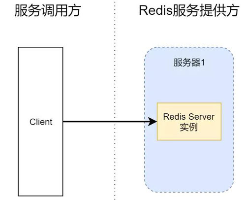 3臺機器如何搭建一個高可用Redis服務(wù)架構(gòu)