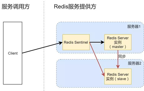 3台机器如何搭建一个高可用Redis服务架构