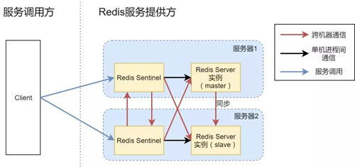 3台机器如何搭建一个高可用Redis服务架构