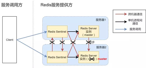 3台机器如何搭建一个高可用Redis服务架构