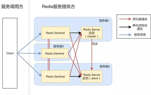 3台机器如何搭建一个高可用Redis服务架构