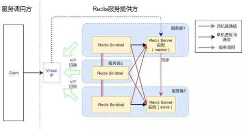 3臺機器如何搭建一個高可用Redis服務(wù)架構(gòu)