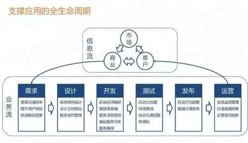 微服務(wù)的4個設(shè)計原則和19個解決方案分別是什么