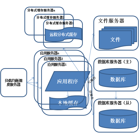 Java应用架构演化的示例分析