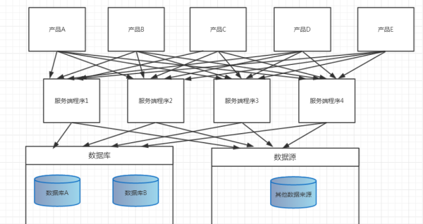 Java应用架构演化的示例分析