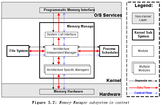 Linux概念架构的示例分析