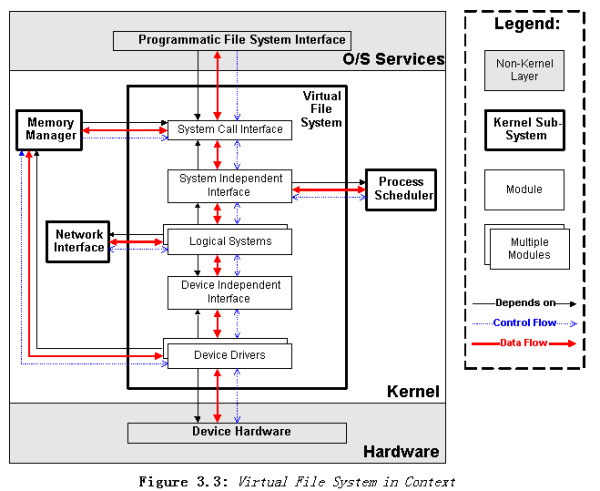 Linux概念架构的示例分析