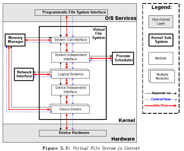 Linux概念架構(gòu)的示例分析