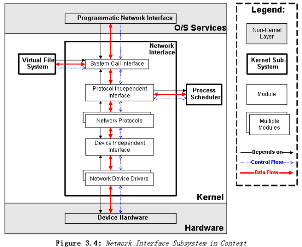 Linux概念架构的示例分析