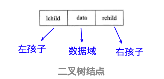 web二叉樹實例代碼分析