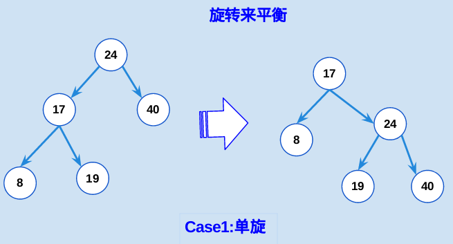 web二叉树实例代码分析