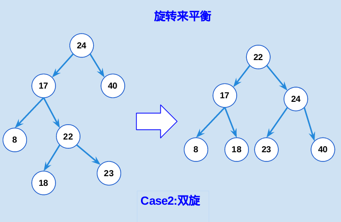 web二叉树实例代码分析