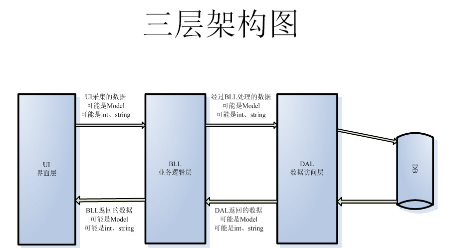 SQLHelper和三层实现Age自增的区别是什么