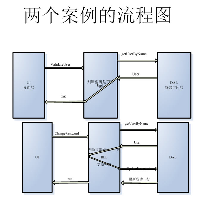 SQLHelper和三层实现Age自增的区别是什么