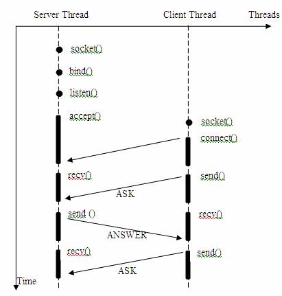 Unix/Linux接口实例分析