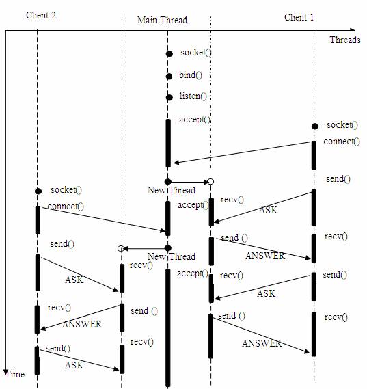 Unix/Linux接口实例分析