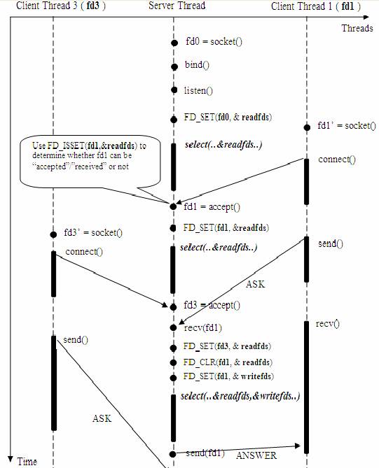 Unix/Linux接口实例分析