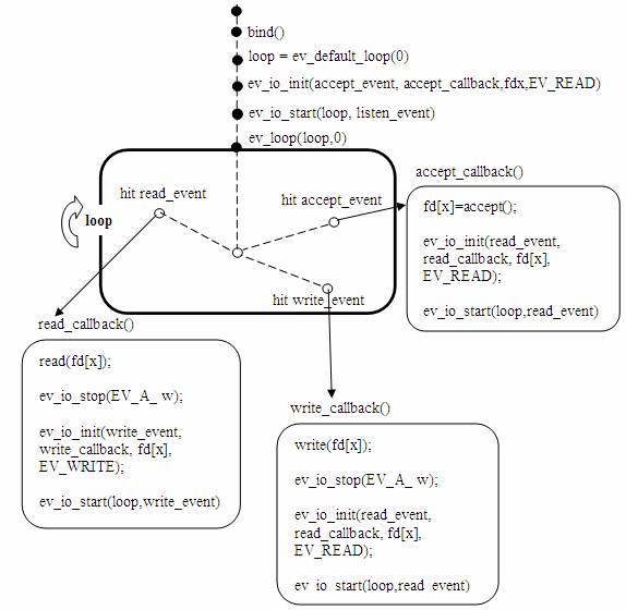 Unix/Linux接口实例分析