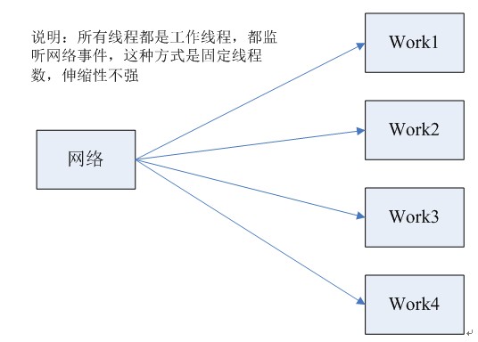 web多线程程序与单进程程序的架构是什么