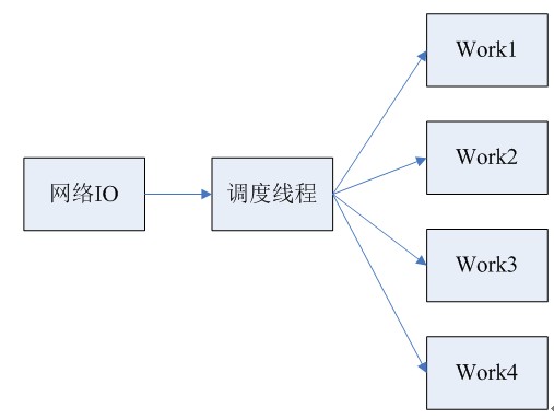 web多线程程序与单进程程序的架构是什么