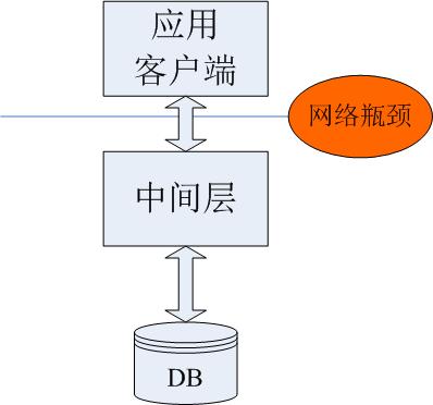 Weblogic和Oracle DB性能优化的方法