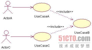 UML用例图中include与extend的区别是什么