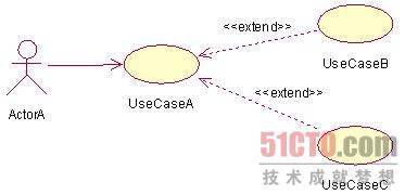 UML用例图中include与extend的区别是什么