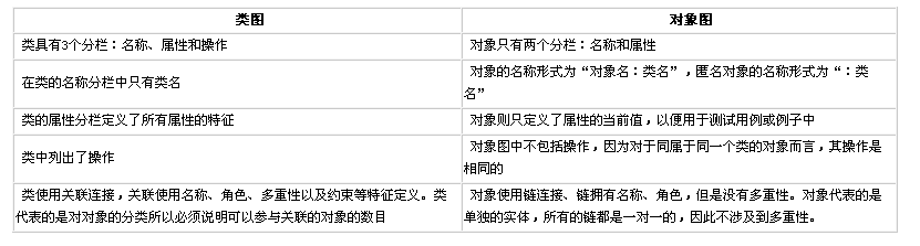 UML類圖和對象圖的概念是什么