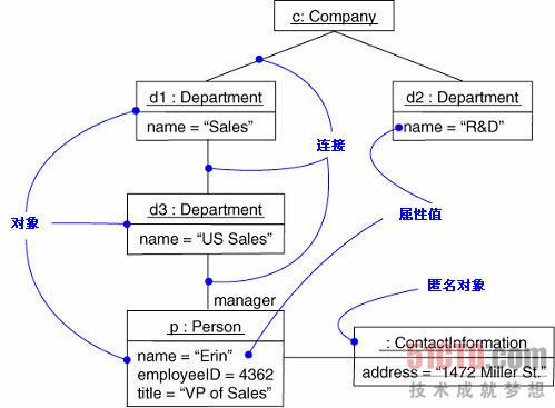 UML对象图概念及其作用是什么