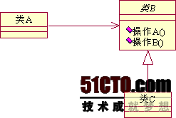 UML類設(shè)計(jì)原則是什么