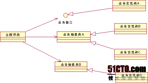 UML类设计原则是什么