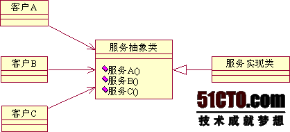 UML類設(shè)計(jì)原則是什么