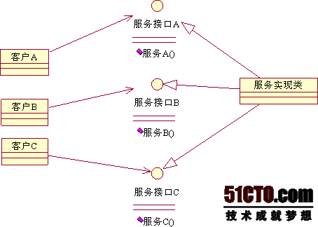 UML類設(shè)計(jì)原則是什么