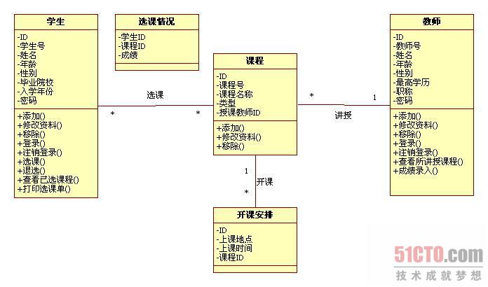 UML类图作用和使用方法