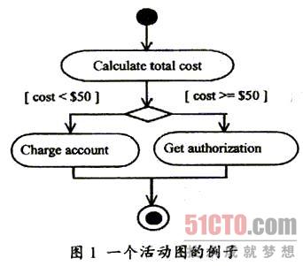 UML动态建模机制中合作图和活动图的用法