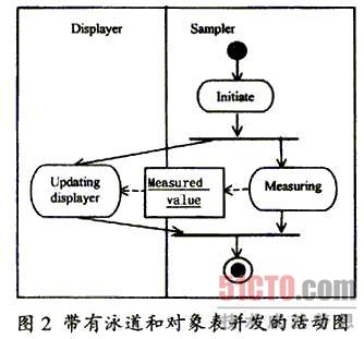 UML动态建模机制中合作图和活动图的用法