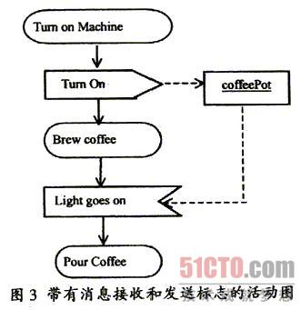 UML动态建模机制中合作图和活动图的用法