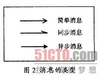 UML动态建模中消息、状态图和顺序图的示例分析