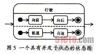 UML动态建模中消息、状态图和顺序图的示例分析