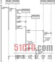 UML順序圖中分類器分層的示例分析