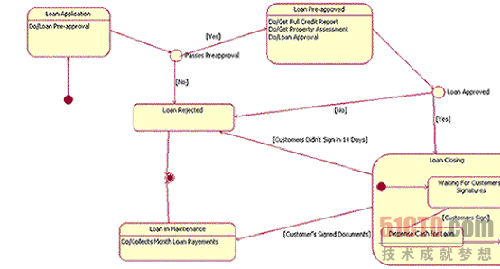 UML图形中UML状态图和组件图怎么用
