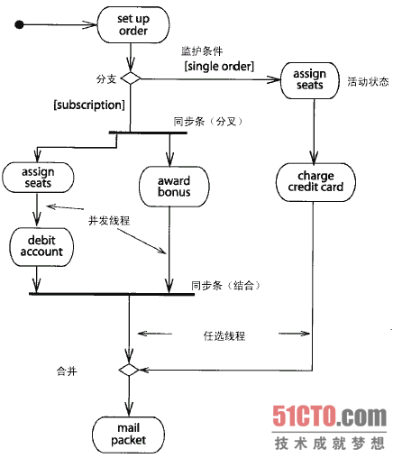 UML活动图指的是什么