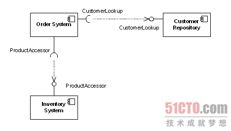 UML组件图的示例分析