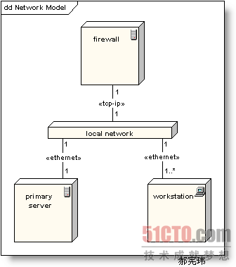 UML部署图组成元素是什么