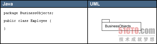 怎样理解UML元素和UML关系图符号