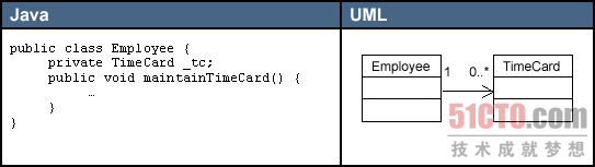 怎样理解UML元素和UML关系图符号